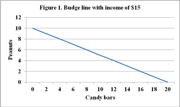 a) The purchase options on candy bars and peanuts are shown in the table1.    At one extreme, the consumer can spend all $15 on candy bars and purchase 20     of them; at the other extreme, he can spend all on peanuts and purchase 10    .  b) The budget line is a schedule or curve that shows various combinations of two products that a consumer can purchase with a specific money income. The above data can be plotted as budget line as shown in the graph below:    The slope of the budget line measures the ratio of the price of candy bars P c to the price of peanuts P p ; the slope is:    The budget line illustrates the idea of trade-offs arising from limited income. The straight line budget constraint, with its constant slope, indicates constant opportunity cost. This means that the opportunity cost of purchasing 1 extra peanut remains the same (2 candy bars) as more peanuts are purchased. Conversely, the opportunity cost of 1 extra candy bar remains the same (0.5 peanuts) as more candy bars are purchased c) The budget line is a schedule or curve that shows various combinations of two products a consumer can purchase with a specific money income. In the above graph also, each point on the graph represents a possible combination of candy bars and peanuts, including fractional quantities.  d) The increase of income shifts the budget line to a higher level because the consumer can buy both of the two goods at higher quantity. The new budget line is shown in Figure 2, and the corresponding table of combinations is also shown in Table 2 below.    In the table above, we find that the available combinations to purchase candy bars peanuts have increased. At one extreme, the consumer can spend all $30 on candy bars and purchase 40     of them; at the other extreme, he can spend all on peanuts and purchase 20    . Based on the above table, the budget line of peanuts candy bars has been drawn in the graph below:   