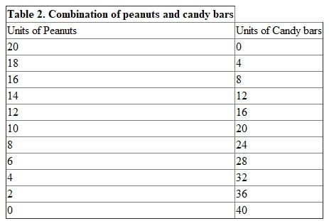 a) The purchase options on candy bars and peanuts are shown in the table1.    At one extreme, the consumer can spend all $15 on candy bars and purchase 20     of them; at the other extreme, he can spend all on peanuts and purchase 10    .  b) The budget line is a schedule or curve that shows various combinations of two products that a consumer can purchase with a specific money income. The above data can be plotted as budget line as shown in the graph below:    The slope of the budget line measures the ratio of the price of candy bars P c to the price of peanuts P p ; the slope is:    The budget line illustrates the idea of trade-offs arising from limited income. The straight line budget constraint, with its constant slope, indicates constant opportunity cost. This means that the opportunity cost of purchasing 1 extra peanut remains the same (2 candy bars) as more peanuts are purchased. Conversely, the opportunity cost of 1 extra candy bar remains the same (0.5 peanuts) as more candy bars are purchased c) The budget line is a schedule or curve that shows various combinations of two products a consumer can purchase with a specific money income. In the above graph also, each point on the graph represents a possible combination of candy bars and peanuts, including fractional quantities.  d) The increase of income shifts the budget line to a higher level because the consumer can buy both of the two goods at higher quantity. The new budget line is shown in Figure 2, and the corresponding table of combinations is also shown in Table 2 below.    In the table above, we find that the available combinations to purchase candy bars peanuts have increased. At one extreme, the consumer can spend all $30 on candy bars and purchase 40     of them; at the other extreme, he can spend all on peanuts and purchase 20    . Based on the above table, the budget line of peanuts candy bars has been drawn in the graph below:   