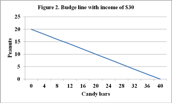 a) The purchase options on candy bars and peanuts are shown in the table1.    At one extreme, the consumer can spend all $15 on candy bars and purchase 20     of them; at the other extreme, he can spend all on peanuts and purchase 10    .  b) The budget line is a schedule or curve that shows various combinations of two products that a consumer can purchase with a specific money income. The above data can be plotted as budget line as shown in the graph below:    The slope of the budget line measures the ratio of the price of candy bars P c to the price of peanuts P p ; the slope is:    The budget line illustrates the idea of trade-offs arising from limited income. The straight line budget constraint, with its constant slope, indicates constant opportunity cost. This means that the opportunity cost of purchasing 1 extra peanut remains the same (2 candy bars) as more peanuts are purchased. Conversely, the opportunity cost of 1 extra candy bar remains the same (0.5 peanuts) as more candy bars are purchased c) The budget line is a schedule or curve that shows various combinations of two products a consumer can purchase with a specific money income. In the above graph also, each point on the graph represents a possible combination of candy bars and peanuts, including fractional quantities.  d) The increase of income shifts the budget line to a higher level because the consumer can buy both of the two goods at higher quantity. The new budget line is shown in Figure 2, and the corresponding table of combinations is also shown in Table 2 below.    In the table above, we find that the available combinations to purchase candy bars peanuts have increased. At one extreme, the consumer can spend all $30 on candy bars and purchase 40     of them; at the other extreme, he can spend all on peanuts and purchase 20    . Based on the above table, the budget line of peanuts candy bars has been drawn in the graph below:   