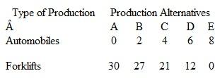 Below is a production possibilities table for consumer goods (automobiles) and capital goods (forklifts):       a. Show these data graphically. Upon what specific assumptions is this production possibilities curve based  b. If the economy is at point C, what is the cost of one more automobile Of one more forklift Explain how the production possibilities curve reflects the law of increasing opportunity costs. c. If the economy characterized by this production possibilities table and curve were producing 3 automobiles and 20 fork lifts, what could you conclude about its use of available resources  d. What would production at a point outside the production possibilities curve indicate What must occur before the economy can attain such a level of production