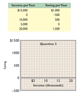 KEY APPENDIX QUESTION The following table contains data on the relationship between saving and income. Rearrange these data into a meaningful order and graph them on the accompanying grid. What is the slope of the line The vertical intercept Interpret the meaning of both the slope and the intercept. Write the equation that represents this line. What would you predict saving to be at the $12,500 level of income    