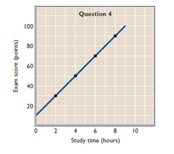 Construct a table from the data shown on the graph below. Which is the dependent variable and which the independent variable Summarize the data in equation form.   