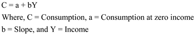 Two variables are positively or directly related when their values changes in the same direction. The line (curve) representing two directly related variables slope upward. Two variables are negatively or inversely related when their values changes in opposite directions. The line (curve) representing two negatively related variables slope downward. The equation given is:    a. In the above equation, Consumption and income are positively or directly related because higher income brings higher consumption. b. If the graph is drawn for the above equation, then, the curve will slope upward because the two variables are positively related. c. Here, consumption and income are positively or directly related because higher income brings higher consumption. d. a = 10, b = 0.50, and Y = 200 We can find out the value of consumption by substituting the above given values into the equation:    e. C = 100, a= 10, and b =0.25 Similarly, we can find out the value of income by substituting the values above into the equation:   