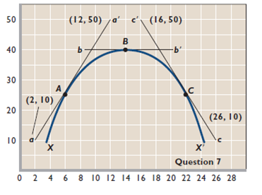 KEY APPENDIX QUESTION The accompanying graph shows curve XX and tangents at points A , B , and C. Calculate the slope of the curve at these three points.