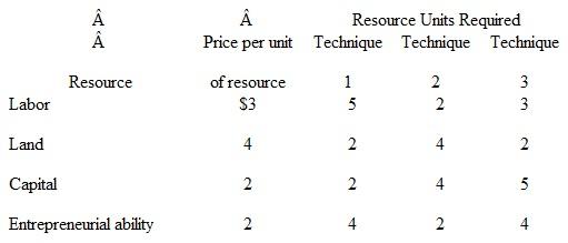 Assume that a business firm finds that its profit it greatest when it produces $40 worth of product A. Suppose also that each of the three techniques shown in the table on page 43 will produce the desired output.     a. With, the resource prices shown, which technique will the firm choose Why Will production entail profit or losses What will be the amount of profit or loss Will the industry expand or contract When will that expansion end  b. Assume now that a new technique, technique 4, is developed. It combines 2 units of labor, 2 of land, 6 of capital, and 3 of entrepreneurial ability. In view of the resource prices in the table, will the firm adopt the new technique Explain your answer. c. Suppose that an increase in labor supply causes the price of labor to fall to $1.50 per unit, all other resource prices being unchanged. Which technique will the producer now choose Explain. d. The market system causes the economy to conserve most in the use of those resources that are particularly scarce in supply. Resources that are scarcest relative to the demand for them have the highest prices. As a result, producers use these resources as sparingly as is possible. Evaluate this statement. Does your answer to part c, above, bear out this contention Explain.