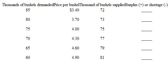 Suppose the total demand for wheat and the total supply of wheat per month in the Kansas City grain market are as follows:     a. What is the equilibrium price What is the equilibrium quantity Fill in the surplus-shortage column and use it to explain why your answers are correct. b. Graph the demand for wheat and the supply of wheat. Be sure to label the axes of your graph correctly. Label equilibrium price P and the equilibrium quantity Q. c. Why will $3.40 not be the equilibrium price in this market Why not $4.90 Surpluses drive prices up; shortages drive them down. Do you agree  Data from top to bottom: -13; -7; 0; +7; +14; and +21.   