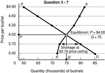 Suppose the total demand for wheat and the total supply of wheat per month in the Kansas City grain market are as follows:     a. What is the equilibrium price What is the equilibrium quantity Fill in the surplus-shortage column and use it to explain why your answers are correct. b. Graph the demand for wheat and the supply of wheat. Be sure to label the axes of your graph correctly. Label equilibrium price P and the equilibrium quantity Q. c. Why will $3.40 not be the equilibrium price in this market Why not $4.90 Surpluses drive prices up; shortages drive them down. Do you agree  Data from top to bottom: -13; -7; 0; +7; +14; and +21.   