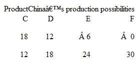 The following are production possibilities tables for China and the United States. Assume that before specialization and trade the optimal product-mix for China is alternative B and for the United States alternative U.           a. Are comparative cost conditions such that the two areas should specialize If so, what product should each produce  b. What is the total gain in apparel and chemical output that results from this specialization  c. What are the limits of the terms of trade Suppose actual terms of trade are 1 unit of apparel for 1-1/2 units of chemicals and that 4 units of apparel are exchanged for 6 units of chemicals. What are the gains from specialization and trade for each area  d. Explain why this illustration allows you to conclude that specialization according to comparative advantage results in more efficient use of world resources