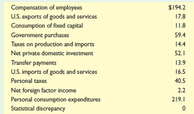 Using the following national income accounting data, compute ( a ) GDP, ( b ) NDP, and ( c ) NI. All figures are in billions.
