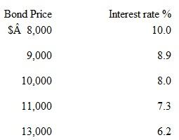 Suppose a bond with no expiration date has a face value of $10,000 and annually pays a fixed amount on interest of $800. Compute and enter in the spaces provided either the interest rate that the bond would yield to a bond buyer at each of the bond prices listed or the bond price at each of the interest yields shown. What generalization can be drawn from the completed table  <div style=padding-top: 35px> 