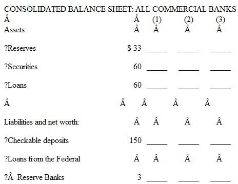In the table below you will find consolidated balance sheets for the commercial banking system and the 12 Federal Reserve Banks. Use columns 1 through 3 to indicate how the balance sheets would read after each of transactions a to c is completed. Do not cumulate your answers; that is, analyze each transaction separately, starting in each case from the figures provided. All accounts are in billions of dollars.      a. A decline in the discount rate prompts commercial banks to borrow an additional $1 billion from the Federal Reserve Banks. Show the new balance-sheet figures in column 1 of each table. b. The Federal Reserve Banks sell $3 billion in securities to members of the public, who pay for the bonds with checks. Show the new balance-sheet figures in column 2 of each table. c. The Federal Reserve Banks buy $2 billion of securities from commercial banks. Show the new balance sheet figures in column 3 of each table. d. Now review each of the above three transactions, asking yourself these three questions: (1) What change, if any, took place in the money supply as a direct and immediate result of each transaction (2) What increase or decrease in commercial banks' reserves took place in each transaction (3) Assuming a reserve ratio of 20 percent, what change in the money creating potential of the commercial banking system occurred as a result of each transaction<div style=padding-top: 35px> 