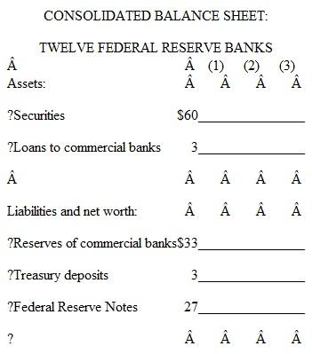 In the table below you will find consolidated balance sheets for the commercial banking system and the 12 Federal Reserve Banks. Use columns 1 through 3 to indicate how the balance sheets would read after each of transactions a to c is completed. Do not cumulate your answers; that is, analyze each transaction separately, starting in each case from the figures provided. All accounts are in billions of dollars.      a. A decline in the discount rate prompts commercial banks to borrow an additional $1 billion from the Federal Reserve Banks. Show the new balance-sheet figures in column 1 of each table. b. The Federal Reserve Banks sell $3 billion in securities to members of the public, who pay for the bonds with checks. Show the new balance-sheet figures in column 2 of each table. c. The Federal Reserve Banks buy $2 billion of securities from commercial banks. Show the new balance sheet figures in column 3 of each table. d. Now review each of the above three transactions, asking yourself these three questions: (1) What change, if any, took place in the money supply as a direct and immediate result of each transaction (2) What increase or decrease in commercial banks' reserves took place in each transaction (3) Assuming a reserve ratio of 20 percent, what change in the money creating potential of the commercial banking system occurred as a result of each transaction<div style=padding-top: 35px> 
