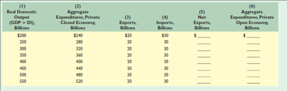 KEY QUESTION The data in columns 1 and 2 in the accompanying table are for a private closed economy: a. Use columns 1 and 2 to determine the equilibrium GDP for this hypothetical economy. b. Now open up this economy to international trade by including the export and import figures of columns 3   and 4. Fill in columns 5 and 6 and determine the equilibrium GDP for the open economy. Explain why this equilibrium GDP differs from that of the closed economy. c. Given the original $20 billion level of exports, what would be net exports and the equilibrium GDP if imports were $10 billion greater at each level of GDP d. What is the multiplier in this example<div style=padding-top: 35px> 