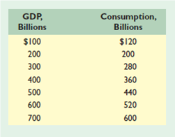 Assume that, without taxes, the consumption schedule of an economy is as follows:   a. Graph this consumption schedule and determine the MPC. b. Assume now that a lump-sum tax is imposed such that the government collects $10 billion in taxes at all levels of GDP. Graph the resulting consumption schedule, and compare the MPC and the multiplier with those of the pretax consumption schedule.<div style=padding-top: 35px> 