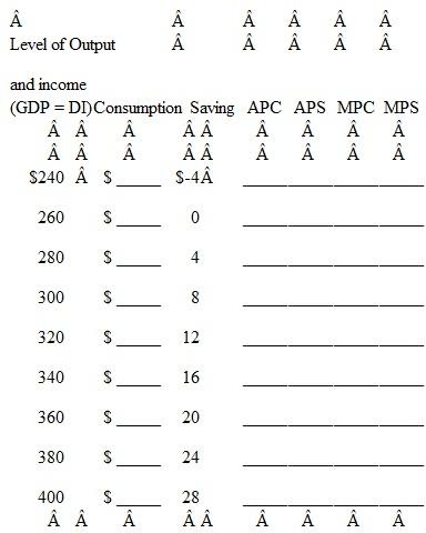Complete the accompanying table. Data for completing the table (top to bottom). Consumption: $244; $260; $276; $292; $308; $324; $340; $356; $372. APC: 1.02; 1.00;.99;.97;.96;.95;.94;.94;.93. APS: -.02;.00;.01;.03;.04;.05;.06;.06;.07. MPC:.80 throughout. MPS:.20 throughout. a. Show the consumption and saving schedules graphically. b. Find the break even level of income. Explain how is it possible for households to dissave at very low income levels. c. If the proportion of total income consumed (APC) decreases and the proportion saved (APS) increases as income rises, explain both verbally and graphically how the MPC and MPS can be constant at various levels of income.