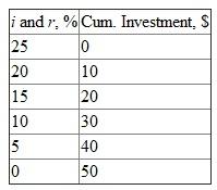 The table and the graph below show the cumulative investment and the corresponding real interest rate, i and the rate of return, r. The investment project will be undertaken if its expected rate of return, r , exceeds the real interest rate, it. a. If i is 15%, business will undertake all investment until the 15% rate of return equals the 15% interest rate. The graph reveals that $20 billion of investment projects have an expected rate of return of 15% or more. b. If i is 10%, $30 billion of investment projects have an expected rate of return of 10% or more; that is, at a financial price of 10%, $30 billion of investment goods will be demanded. c. If i is 5%, $40 billion of investment projects have an expected rate of return of 5% or more. The amount of investment for which r equals or exceeds i is $40 billion. Thus, firms will demand $40 billion of investment goods.