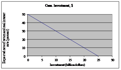 The table and the graph below show the cumulative investment and the corresponding real interest rate, i and the rate of return, r. The investment project will be undertaken if its expected rate of return, r , exceeds the real interest rate, it. a. If i is 15%, business will undertake all investment until the 15% rate of return equals the 15% interest rate. The graph reveals that $20 billion of investment projects have an expected rate of return of 15% or more. b. If i is 10%, $30 billion of investment projects have an expected rate of return of 10% or more; that is, at a financial price of 10%, $30 billion of investment goods will be demanded. c. If i is 5%, $40 billion of investment projects have an expected rate of return of 5% or more. The amount of investment for which r equals or exceeds i is $40 billion. Thus, firms will demand $40 billion of investment goods.