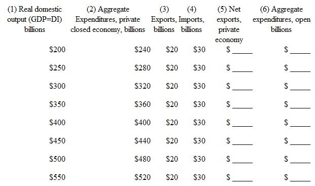 The data in columns 1 and 2 of the table below are for a private closed economy.     a. Use columns 1 and 2 to determine the equilibrium GDP for this hypothetical economy. b. Now open up this economy to international trade by including the export and import figures of columns 3 and 4. Fill in columns 5 and 6 to determine the equilibrium GDP for the open economy. Explain why this equilibrium GDP differs from that of the closed economy. c. Given the original $20 billion level of exports, what would be the equilibrium GDP if imports were $10 billion greater at each level of GDP  d. What is the multiplier in this example