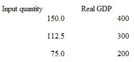 Suppose that a hypothetical economy has the following relationship between its real output and the input quantities necessary for producing that level of output: a. What is productivity in this economy b. What is the per-unit cost of production if the price of each input is $2 c. Assume that the input price increases from $2 to $3 with no accompanying change in productivity. What is the new per-unit cost of production In what direction did the $1 increase in input price push the economy's aggregate supply curve What effect would this shift in aggregate supply have upon the price level and the level of real output d. Suppose that the increase in input price does not occur but instead that productivity increases by 100 percent. What would be the new per-unit cost of production What effect would this change in per unit production cost have on the aggregate supply curve What effect would this shift in aggregate supply have on the price level and the level of real output