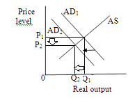 (a) A wide spread fear of depression on the part of consumers leads to cut back in the consumption spending and investment spending, and hence a leftward shift in the aggregate demand curve. This shift decreases price level and output level. Thus the price level and equilibrium quantity falls. (b) A $2 increase in the excise tax on a pack of cigarettes will increase per-unit production cost which will shift aggregate supply curve leftwards. This shift will increase price level and decrease output level. Thus the price level rises and equilibrium quantity falls. (c) A reduction in interest rates at each price level will increase investment spending, and hence will increase aggregate demand at each price level. It will lead to a rightward shift in aggregate demand curve. This shift will increase price level and output level. Thus the equilibrium price and quantity both will incarses. (d) A major increase in Federal spending for health care will increase government spending, and hence will increase aggregate demand at each price level. It will lead to a rightward shift in aggregate demand curve. This shift will increase price level and output level. Any real improvement in health care resulting from spending would eventually increase and shift the AS curve right. But the immediate effect of increase in government spending is that the AD curve shift rightwards. (e) The expectation of rapid inflation will increase aggregate demand at each price level. It will lead to a rightward shift in aggregate demand curve. This shift will increase price level and output level. (f) The complete disintegration of OPEC, causing oil prices to fall by one-half will decrease per-unit production cost which will shift aggregate supply curve rightwards. This shift will decrease price level and increase output level. (g) A 10 percent reduction in personal income tax rates will increase consumption spending, and hence will increase aggregate demand at each price level. It will lead to a rightward shift in aggregate demand curve. This shift will increase price level and output level. (h) A sizable increase in labor productivity (with no change in nominal wages) will decrease per-unit production cost which will shift aggregate supply curve rightwards. This shift will decrease price level and increase output level. (i) A 12 percent increase in nominal wages (with no change in productivity) will increase per-unit production cost which will shift aggregate supply curve leftwards. This shift will increase price level and decrease output level. (j) Depreciation in the international value of the dollar will increase net exports of U.S., and hence will increase aggregate demand at each price level. It will lead to a rightward shift in aggregate demand curve. This shift will increase price level and output level.