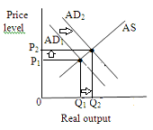 (a) A wide spread fear of depression on the part of consumers leads to cut back in the consumption spending and investment spending, and hence a leftward shift in the aggregate demand curve. This shift decreases price level and output level. Thus the price level and equilibrium quantity falls. (b) A $2 increase in the excise tax on a pack of cigarettes will increase per-unit production cost which will shift aggregate supply curve leftwards. This shift will increase price level and decrease output level. Thus the price level rises and equilibrium quantity falls. (c) A reduction in interest rates at each price level will increase investment spending, and hence will increase aggregate demand at each price level. It will lead to a rightward shift in aggregate demand curve. This shift will increase price level and output level. Thus the equilibrium price and quantity both will incarses. (d) A major increase in Federal spending for health care will increase government spending, and hence will increase aggregate demand at each price level. It will lead to a rightward shift in aggregate demand curve. This shift will increase price level and output level. Any real improvement in health care resulting from spending would eventually increase and shift the AS curve right. But the immediate effect of increase in government spending is that the AD curve shift rightwards. (e) The expectation of rapid inflation will increase aggregate demand at each price level. It will lead to a rightward shift in aggregate demand curve. This shift will increase price level and output level. (f) The complete disintegration of OPEC, causing oil prices to fall by one-half will decrease per-unit production cost which will shift aggregate supply curve rightwards. This shift will decrease price level and increase output level. (g) A 10 percent reduction in personal income tax rates will increase consumption spending, and hence will increase aggregate demand at each price level. It will lead to a rightward shift in aggregate demand curve. This shift will increase price level and output level. (h) A sizable increase in labor productivity (with no change in nominal wages) will decrease per-unit production cost which will shift aggregate supply curve rightwards. This shift will decrease price level and increase output level. (i) A 12 percent increase in nominal wages (with no change in productivity) will increase per-unit production cost which will shift aggregate supply curve leftwards. This shift will increase price level and decrease output level. (j) Depreciation in the international value of the dollar will increase net exports of U.S., and hence will increase aggregate demand at each price level. It will lead to a rightward shift in aggregate demand curve. This shift will increase price level and output level.
