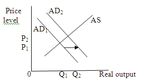 (a) A wide spread fear of depression on the part of consumers leads to cut back in the consumption spending and investment spending, and hence a leftward shift in the aggregate demand curve. This shift decreases price level and output level. Thus the price level and equilibrium quantity falls. (b) A $2 increase in the excise tax on a pack of cigarettes will increase per-unit production cost which will shift aggregate supply curve leftwards. This shift will increase price level and decrease output level. Thus the price level rises and equilibrium quantity falls. (c) A reduction in interest rates at each price level will increase investment spending, and hence will increase aggregate demand at each price level. It will lead to a rightward shift in aggregate demand curve. This shift will increase price level and output level. Thus the equilibrium price and quantity both will incarses. (d) A major increase in Federal spending for health care will increase government spending, and hence will increase aggregate demand at each price level. It will lead to a rightward shift in aggregate demand curve. This shift will increase price level and output level. Any real improvement in health care resulting from spending would eventually increase and shift the AS curve right. But the immediate effect of increase in government spending is that the AD curve shift rightwards. (e) The expectation of rapid inflation will increase aggregate demand at each price level. It will lead to a rightward shift in aggregate demand curve. This shift will increase price level and output level. (f) The complete disintegration of OPEC, causing oil prices to fall by one-half will decrease per-unit production cost which will shift aggregate supply curve rightwards. This shift will decrease price level and increase output level. (g) A 10 percent reduction in personal income tax rates will increase consumption spending, and hence will increase aggregate demand at each price level. It will lead to a rightward shift in aggregate demand curve. This shift will increase price level and output level. (h) A sizable increase in labor productivity (with no change in nominal wages) will decrease per-unit production cost which will shift aggregate supply curve rightwards. This shift will decrease price level and increase output level. (i) A 12 percent increase in nominal wages (with no change in productivity) will increase per-unit production cost which will shift aggregate supply curve leftwards. This shift will increase price level and decrease output level. (j) Depreciation in the international value of the dollar will increase net exports of U.S., and hence will increase aggregate demand at each price level. It will lead to a rightward shift in aggregate demand curve. This shift will increase price level and output level.