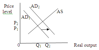 (a) A wide spread fear of depression on the part of consumers leads to cut back in the consumption spending and investment spending, and hence a leftward shift in the aggregate demand curve. This shift decreases price level and output level. Thus the price level and equilibrium quantity falls. (b) A $2 increase in the excise tax on a pack of cigarettes will increase per-unit production cost which will shift aggregate supply curve leftwards. This shift will increase price level and decrease output level. Thus the price level rises and equilibrium quantity falls. (c) A reduction in interest rates at each price level will increase investment spending, and hence will increase aggregate demand at each price level. It will lead to a rightward shift in aggregate demand curve. This shift will increase price level and output level. Thus the equilibrium price and quantity both will incarses. (d) A major increase in Federal spending for health care will increase government spending, and hence will increase aggregate demand at each price level. It will lead to a rightward shift in aggregate demand curve. This shift will increase price level and output level. Any real improvement in health care resulting from spending would eventually increase and shift the AS curve right. But the immediate effect of increase in government spending is that the AD curve shift rightwards. (e) The expectation of rapid inflation will increase aggregate demand at each price level. It will lead to a rightward shift in aggregate demand curve. This shift will increase price level and output level. (f) The complete disintegration of OPEC, causing oil prices to fall by one-half will decrease per-unit production cost which will shift aggregate supply curve rightwards. This shift will decrease price level and increase output level. (g) A 10 percent reduction in personal income tax rates will increase consumption spending, and hence will increase aggregate demand at each price level. It will lead to a rightward shift in aggregate demand curve. This shift will increase price level and output level. (h) A sizable increase in labor productivity (with no change in nominal wages) will decrease per-unit production cost which will shift aggregate supply curve rightwards. This shift will decrease price level and increase output level. (i) A 12 percent increase in nominal wages (with no change in productivity) will increase per-unit production cost which will shift aggregate supply curve leftwards. This shift will increase price level and decrease output level. (j) Depreciation in the international value of the dollar will increase net exports of U.S., and hence will increase aggregate demand at each price level. It will lead to a rightward shift in aggregate demand curve. This shift will increase price level and output level.