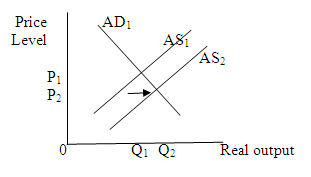 (a) A wide spread fear of depression on the part of consumers leads to cut back in the consumption spending and investment spending, and hence a leftward shift in the aggregate demand curve. This shift decreases price level and output level. Thus the price level and equilibrium quantity falls. (b) A $2 increase in the excise tax on a pack of cigarettes will increase per-unit production cost which will shift aggregate supply curve leftwards. This shift will increase price level and decrease output level. Thus the price level rises and equilibrium quantity falls. (c) A reduction in interest rates at each price level will increase investment spending, and hence will increase aggregate demand at each price level. It will lead to a rightward shift in aggregate demand curve. This shift will increase price level and output level. Thus the equilibrium price and quantity both will incarses. (d) A major increase in Federal spending for health care will increase government spending, and hence will increase aggregate demand at each price level. It will lead to a rightward shift in aggregate demand curve. This shift will increase price level and output level. Any real improvement in health care resulting from spending would eventually increase and shift the AS curve right. But the immediate effect of increase in government spending is that the AD curve shift rightwards. (e) The expectation of rapid inflation will increase aggregate demand at each price level. It will lead to a rightward shift in aggregate demand curve. This shift will increase price level and output level. (f) The complete disintegration of OPEC, causing oil prices to fall by one-half will decrease per-unit production cost which will shift aggregate supply curve rightwards. This shift will decrease price level and increase output level. (g) A 10 percent reduction in personal income tax rates will increase consumption spending, and hence will increase aggregate demand at each price level. It will lead to a rightward shift in aggregate demand curve. This shift will increase price level and output level. (h) A sizable increase in labor productivity (with no change in nominal wages) will decrease per-unit production cost which will shift aggregate supply curve rightwards. This shift will decrease price level and increase output level. (i) A 12 percent increase in nominal wages (with no change in productivity) will increase per-unit production cost which will shift aggregate supply curve leftwards. This shift will increase price level and decrease output level. (j) Depreciation in the international value of the dollar will increase net exports of U.S., and hence will increase aggregate demand at each price level. It will lead to a rightward shift in aggregate demand curve. This shift will increase price level and output level.