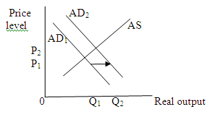 (a) A wide spread fear of depression on the part of consumers leads to cut back in the consumption spending and investment spending, and hence a leftward shift in the aggregate demand curve. This shift decreases price level and output level. Thus the price level and equilibrium quantity falls. (b) A $2 increase in the excise tax on a pack of cigarettes will increase per-unit production cost which will shift aggregate supply curve leftwards. This shift will increase price level and decrease output level. Thus the price level rises and equilibrium quantity falls. (c) A reduction in interest rates at each price level will increase investment spending, and hence will increase aggregate demand at each price level. It will lead to a rightward shift in aggregate demand curve. This shift will increase price level and output level. Thus the equilibrium price and quantity both will incarses. (d) A major increase in Federal spending for health care will increase government spending, and hence will increase aggregate demand at each price level. It will lead to a rightward shift in aggregate demand curve. This shift will increase price level and output level. Any real improvement in health care resulting from spending would eventually increase and shift the AS curve right. But the immediate effect of increase in government spending is that the AD curve shift rightwards. (e) The expectation of rapid inflation will increase aggregate demand at each price level. It will lead to a rightward shift in aggregate demand curve. This shift will increase price level and output level. (f) The complete disintegration of OPEC, causing oil prices to fall by one-half will decrease per-unit production cost which will shift aggregate supply curve rightwards. This shift will decrease price level and increase output level. (g) A 10 percent reduction in personal income tax rates will increase consumption spending, and hence will increase aggregate demand at each price level. It will lead to a rightward shift in aggregate demand curve. This shift will increase price level and output level. (h) A sizable increase in labor productivity (with no change in nominal wages) will decrease per-unit production cost which will shift aggregate supply curve rightwards. This shift will decrease price level and increase output level. (i) A 12 percent increase in nominal wages (with no change in productivity) will increase per-unit production cost which will shift aggregate supply curve leftwards. This shift will increase price level and decrease output level. (j) Depreciation in the international value of the dollar will increase net exports of U.S., and hence will increase aggregate demand at each price level. It will lead to a rightward shift in aggregate demand curve. This shift will increase price level and output level.
