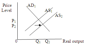 (a) A wide spread fear of depression on the part of consumers leads to cut back in the consumption spending and investment spending, and hence a leftward shift in the aggregate demand curve. This shift decreases price level and output level. Thus the price level and equilibrium quantity falls. (b) A $2 increase in the excise tax on a pack of cigarettes will increase per-unit production cost which will shift aggregate supply curve leftwards. This shift will increase price level and decrease output level. Thus the price level rises and equilibrium quantity falls. (c) A reduction in interest rates at each price level will increase investment spending, and hence will increase aggregate demand at each price level. It will lead to a rightward shift in aggregate demand curve. This shift will increase price level and output level. Thus the equilibrium price and quantity both will incarses. (d) A major increase in Federal spending for health care will increase government spending, and hence will increase aggregate demand at each price level. It will lead to a rightward shift in aggregate demand curve. This shift will increase price level and output level. Any real improvement in health care resulting from spending would eventually increase and shift the AS curve right. But the immediate effect of increase in government spending is that the AD curve shift rightwards. (e) The expectation of rapid inflation will increase aggregate demand at each price level. It will lead to a rightward shift in aggregate demand curve. This shift will increase price level and output level. (f) The complete disintegration of OPEC, causing oil prices to fall by one-half will decrease per-unit production cost which will shift aggregate supply curve rightwards. This shift will decrease price level and increase output level. (g) A 10 percent reduction in personal income tax rates will increase consumption spending, and hence will increase aggregate demand at each price level. It will lead to a rightward shift in aggregate demand curve. This shift will increase price level and output level. (h) A sizable increase in labor productivity (with no change in nominal wages) will decrease per-unit production cost which will shift aggregate supply curve rightwards. This shift will decrease price level and increase output level. (i) A 12 percent increase in nominal wages (with no change in productivity) will increase per-unit production cost which will shift aggregate supply curve leftwards. This shift will increase price level and decrease output level. (j) Depreciation in the international value of the dollar will increase net exports of U.S., and hence will increase aggregate demand at each price level. It will lead to a rightward shift in aggregate demand curve. This shift will increase price level and output level.