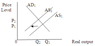 (a) A wide spread fear of depression on the part of consumers leads to cut back in the consumption spending and investment spending, and hence a leftward shift in the aggregate demand curve. This shift decreases price level and output level. Thus the price level and equilibrium quantity falls. (b) A $2 increase in the excise tax on a pack of cigarettes will increase per-unit production cost which will shift aggregate supply curve leftwards. This shift will increase price level and decrease output level. Thus the price level rises and equilibrium quantity falls. (c) A reduction in interest rates at each price level will increase investment spending, and hence will increase aggregate demand at each price level. It will lead to a rightward shift in aggregate demand curve. This shift will increase price level and output level. Thus the equilibrium price and quantity both will incarses. (d) A major increase in Federal spending for health care will increase government spending, and hence will increase aggregate demand at each price level. It will lead to a rightward shift in aggregate demand curve. This shift will increase price level and output level. Any real improvement in health care resulting from spending would eventually increase and shift the AS curve right. But the immediate effect of increase in government spending is that the AD curve shift rightwards. (e) The expectation of rapid inflation will increase aggregate demand at each price level. It will lead to a rightward shift in aggregate demand curve. This shift will increase price level and output level. (f) The complete disintegration of OPEC, causing oil prices to fall by one-half will decrease per-unit production cost which will shift aggregate supply curve rightwards. This shift will decrease price level and increase output level. (g) A 10 percent reduction in personal income tax rates will increase consumption spending, and hence will increase aggregate demand at each price level. It will lead to a rightward shift in aggregate demand curve. This shift will increase price level and output level. (h) A sizable increase in labor productivity (with no change in nominal wages) will decrease per-unit production cost which will shift aggregate supply curve rightwards. This shift will decrease price level and increase output level. (i) A 12 percent increase in nominal wages (with no change in productivity) will increase per-unit production cost which will shift aggregate supply curve leftwards. This shift will increase price level and decrease output level. (j) Depreciation in the international value of the dollar will increase net exports of U.S., and hence will increase aggregate demand at each price level. It will lead to a rightward shift in aggregate demand curve. This shift will increase price level and output level.