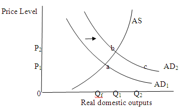 When aggregate supply curve is upward sloping then per-unit production cost increases with a rise in real output. In this case when government spending is increased then aggregate demand curve shifts rightwards and the aggregate demand increases. The increase in aggregate demand from AD 1 to AD 2 causes demand-pull inflation (P 1 to P 2 ). It also causes an inflationary GDP gap of Q 1 minus Q f. The rise in the price level reduces the effect of the multiplier effect. If price level is prevented from rising then the real output increases from Q f to Q 2 and the multiplier would have been at full strength.