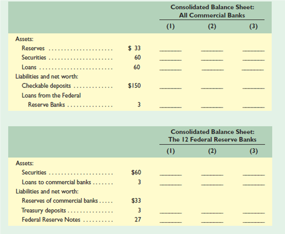 KEY QUESTION In the accompanying table you will find consolidated balance sheets for the commercial banking system and the 12 Federal Reserve Banks. Use columns 1 through 3 to indicate how the balance sheets would read after each of transactions a to c is completed. Do not cumulate your answers; that is, analyze each transaction separately, starting in each case from the figures provided. All accounts are in billions of dollars. a. A decline in the discount rate prompts commercial banks to borrow an additional $1 billion from the Federal Reserve Banks. Show the new balance-sheet figures in column 1 of each table. b. The Federal Reserve Banks sell $3 billion in securities to members of the public, who pay for the bonds with checks. Show the new balance-sheet figures in column 2 of each table. c. The Federal Reserve Banks buy $2 billion of securities from commercial banks. Show the new balance-sheet figures in column 3 of each table. d. Now review each of the above three transactions, asking yourself these three questions: (1) What change, if any, took place in the money supply as a direct and immediate result of each transaction (2) What increase or decrease in the commercial banks' reserves took place in each transaction (3) Assuming a reserve ratio of     20 percent, what change in the money-creating potential of the commercial banking system occurred as a result of each transaction
