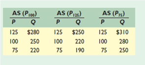 KEY QUESTION Suppose the full-employment level of real output ( Q ) for a hypothetical economy is $250 and the price level ( P ) initially is 100. Use the short-run aggregate supply schedules below to answer the questions that follow:     a. What will be the level of real output in the short run if the price level unexpectedly rises from 100 to 125 because of an increase in aggregate demand What if the price level unexpectedly falls from 100 to 75 because of a decrease in aggregate demand Explain each situation, using figures from the table. b. What will be the level of real output in the long run when the price level rises from 100 to 125 When it falls from 100 to 75 Explain each situation. c. Show the circumstances described in parts a and b on graph paper, and derive the long-run aggregate supply curve.