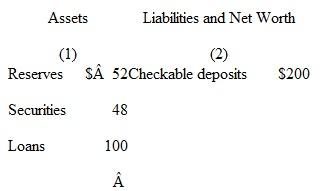 Suppose the simplified consolidated balance sheet shown below is for the entire commercial banking system. All figures are in billions. The reserve ratio is 25 percent.     a. What amount of excess reserves does the commercial banking system have What is the maximum amount the banking system might lend Show in column 1 how the consolidated balance sheet would look after this amount has been lent. What is the monetary multiplier  b. Answer the questions in part a assuming that the reserve ratio is 20 percent. Explain the resulting difference in the lending ability of the commercial banking system.