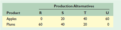 KEY QUESTION To the right are hypothetical production possibilities tables for New Zealand and Spain. Each country can produce apples and plums. Plot the production possibilities data for each of the two countries separately. Referring to your graphs, answer the following: a. What is each country's cost ratio of producing plums and apples. b. Which nation should specialize in which product  New Zealand's Production Possibilities Table (Millions of Bushels)      Spain's Production Possibilities Table (Millions of Bushels)      c. Show the trading possibilities lines for each nation if the actual terms of trade are 1 plum for 2 apples. (Plot these lines on your graph.) d. Suppose the optimum product mixes before specialization and trade were alternative B in New Zealand and alternative S in Spain. What would be the gains from specialization and trade
