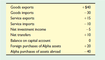 KEY QUESTION Alpha's balance-of-payments data for 2006 are shown below. All figures are in billions of dollars. What are the ( a ) balance on goods, ( b ) balance on goods and services, ( c ) balance on current account, and ( d ) balance on capital and financial account Suppose Alpha needed to deposit $10 billion of official reserves into the capital and financial account to balance it against the current account. Does Alpha have a balance-of-payments deficit or surplus Explain.   