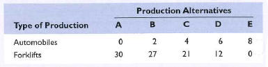 Below is a production possibilities table for consumer goods (automobiles) and capital goods (forklifts):    a. Show these data graphically. Upon what specific assumptions is this production possibilities curve based? b. If the economy is at point C , what is the cost of two more automobiles? Of six more forklifts? Explain how the production possibilities curve reflects the law of increasing opportunity costs. c. If the economy characterized by this production possibilities table and curve were producing 3 automobiles and 20 forklifts, what could you conclude about its use of its available resources? d. What would production at a point outside the production possibilities curve indicate? What must occur before die economy can attain such a level of production?