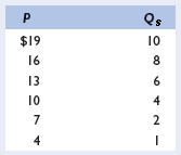 Use your demand schedule for a public good, determined in problem 5, and the following supply schedule to ascertain the optimal quantity of this public good. LO3