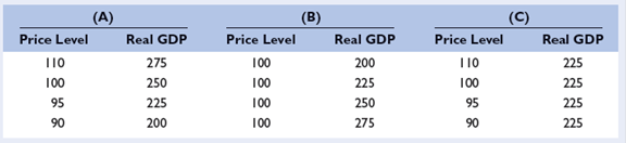 Answer the following questions on the basis of the three sets of data for the country of North Vaudeville: LO2 a. Which set of data illustrates aggregate supply in the immediate short-run in North Vaudeville? The short run? The long run? b. Assuming no change in hours of work, if real output per hour of work increases by 10 percent, what will be the new levels of real GDP in the right column of A? Does the new data reflect an increase in aggregate supply or does it indicate a decrease in aggregate supply?