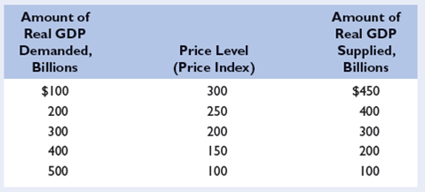 Suppose that the aggregate demand and aggregate supply schedules for a hypothetical economy are as shown below: LO3 a. Use these sets of data to graph the aggregate demand and aggregate supply curves. What is the equilibrium price level and the equilibrium level of real output in this hypothetical economy? Is the equilibrium real output also necessarily the full-employment real output? b. If the price level in this economy is 150, will quantity demanded equal, exceed, or fall short of quantity supplied? By what amount? If the price level is 250, will quantity demanded equal, exceed, or fall short of quantity supplied? By what amount? c. Suppose that buyers desire to purchase $200 billion of extra real output at each price level. Sketch in the new aggregate demand curve as AD1. What is the new equilibrium price level and level of real output?