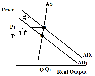 (a)It is given that initially the economy is in equilibrium. Other things remaining constant, an increase in aggregate demand will shift the aggregate demand curve to the right. It is given that the aggregate demand intersects in the steep portion of the aggregate supply curve. Thus the result is rise in price level and little change in real output. The graph is shown below: It is clearly seen from the graph that as the aggregate demand increases, the price level rises and the real output falls. (b)It is given that there is no change in aggregate demand that means the demand curve remains the same. Now, an increase in aggregate supply will shift the aggregate supply curve to the right (downwards). The new equilibrium is achieved at the intersection of old aggregate demand curve and new aggregate supply curve. As a result, the price level falls down and real output increases. The graph is as follows: It is clearly seen from the graph that as the aggregate supply increases, the price level falls and the real output rises. (c)Equal increase in aggregate demand and aggregate supply means that both the curves will shift to right and in the same proportion. The result is increase in real output and the price level remains the same. The graph is as follows: Initially the economy is in equilibrium at point E. After the increase in aggregate demand and supply, the new equilibrium is attained at point F. The price level remains the same but the real output increases. (d)It is given that initially the economy is in equilibrium. Other things remaining constant, a decrease in aggregate demand will shift the aggregate demand curve to the left. It is given that the aggregate demand intersects in the flat portion of the aggregate supply curve. Thus the result is little change in price level but decline in real output level. The graph is as follows: It is clearly seen from the graph that as the aggregate demand decreases, the price level falls and the real output falls. (e)Other things remaining constant, an increase in aggregate demand will shift the demand curve to the right and decrease in aggregate supply will shift the supply curve to the left (upward). The equilibrium is found where the new demand curve and new supply curve intersects. The result is increase in price but the change in real output is indeterminate.