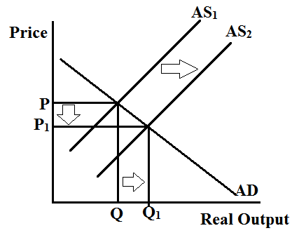 (a)It is given that initially the economy is in equilibrium. Other things remaining constant, an increase in aggregate demand will shift the aggregate demand curve to the right. It is given that the aggregate demand intersects in the steep portion of the aggregate supply curve. Thus the result is rise in price level and little change in real output. The graph is shown below: It is clearly seen from the graph that as the aggregate demand increases, the price level rises and the real output falls. (b)It is given that there is no change in aggregate demand that means the demand curve remains the same. Now, an increase in aggregate supply will shift the aggregate supply curve to the right (downwards). The new equilibrium is achieved at the intersection of old aggregate demand curve and new aggregate supply curve. As a result, the price level falls down and real output increases. The graph is as follows: It is clearly seen from the graph that as the aggregate supply increases, the price level falls and the real output rises. (c)Equal increase in aggregate demand and aggregate supply means that both the curves will shift to right and in the same proportion. The result is increase in real output and the price level remains the same. The graph is as follows: Initially the economy is in equilibrium at point E. After the increase in aggregate demand and supply, the new equilibrium is attained at point F. The price level remains the same but the real output increases. (d)It is given that initially the economy is in equilibrium. Other things remaining constant, a decrease in aggregate demand will shift the aggregate demand curve to the left. It is given that the aggregate demand intersects in the flat portion of the aggregate supply curve. Thus the result is little change in price level but decline in real output level. The graph is as follows: It is clearly seen from the graph that as the aggregate demand decreases, the price level falls and the real output falls. (e)Other things remaining constant, an increase in aggregate demand will shift the demand curve to the right and decrease in aggregate supply will shift the supply curve to the left (upward). The equilibrium is found where the new demand curve and new supply curve intersects. The result is increase in price but the change in real output is indeterminate.