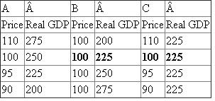 Real Gross Domestic Production ( GDP ) refers to the total value of all final goods and services produced given a period of time or in a year. The data table is reproduced below: a. In column B, the output price stays the same, which means that this is the immediate-short run supply schedule. The amount of real output demanded at the 100 price level must equal to the amount supplied, which is $225. b. If the amount of output demanded falls by $25, the new demand is $200 and the supply will meet the current demand, which is $200. The new equilibrium price will be 100 and demand/supply level $200. The terminology used for this situation is recession.