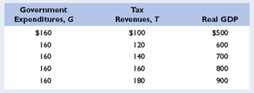 Refer to the accompanying table for Waxwania: L02, LO3     a. What is the marginal tax rate in Waxwania? The average tax rate? Which of the following describes the tax system: proportional, progressive, regressive? b. Suppose Waxwania is producing $600 of real GDP, whereas the potential real GDP (or full-employment real GDP) is $700. How large is its budget deficit? Its cyclically-adjusted budget deficit? Its cyclically-adjusted budget deficit as a percentage of potential real GDP? Is Waxwania's fiscal policy expansionary or is contractionary?