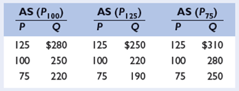Suppose the full-employment level of real output (Q) for a hypothetical economy is $250 and the price level (P) initially is 100. Use the short-run aggregate supply schedules below to answer the questions that follow: LO1    a.?What will be the level of real output in the short run if the price level unexpectedly rises from 100 to 125 because of an increase in aggregate demand? What if the price level unexpectedly falls from 100 to 75 because of a decrease in aggregate demand? Explain each situation, using numbers from the table. b.?What will be the level of real output in the long run when the price level rises from 100 to 125? When it falls from 100 to 75? Explain each situation. c.? Show the circumstances described in parts a and b on graph paper, and derive the long-run aggregate supply curve.