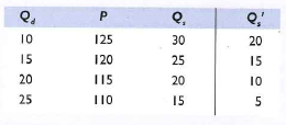 Refer to the following table, in which Q d is the quantity of yen demanded, P is the dollar price of yen, Q s is the quantity of yen supplied in year 1, and   is the quantity of yen supplied in year 2. All quantities are in billions and the dollar-yen exchange rate is fully flexible.    a. What is the equilibrium dollar price of yen in year 1? b. What is the equilibrium dollar price of yen in year 2? c. Did the yen appreciate or did it depreciate relative to the dollar between years 1 and 2? d. Did the dollar appreciate or did it depreciate relative to the yen between years 1 and 2? e. Which one of the following could have caused the change in relative values of the dollar and yen between years 1 and 2: (1) more rapid inflation in the United States than in Japan, (2) an increase in the real interest rate in the United States but not in Japan, or (3) faster income growth in the United States than in Japan.