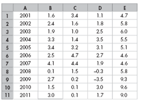Use the following spreadsheet to work Problem. The spreadsheet provides data on the U.S. economy: Column A is the year, column B is the inflation rate, column C is the interest rate, column D is the growth rate, and column E is the unemployment rate. Draw a scatter diagram of the inflation rate and the interest rate. Describe the relationship.