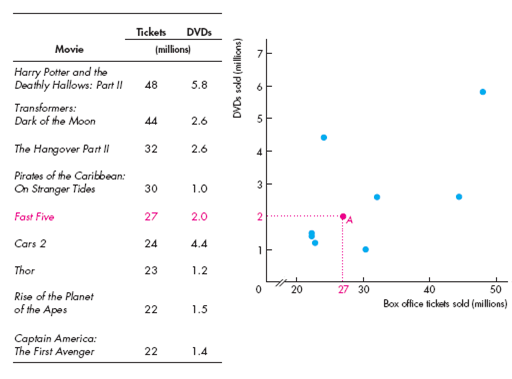Explain how we read the three scatter diagrams in Fig. 1 and 2. FIGURE 1 A Scatter Diagram The table lists the number of tickets sold at the box office and the number of DVDs sold for nine popular movies. The scatter diagram reveals the relationship between these two variables. Each point shows the values of the two variables for a specific movie. For example, point A shows the point for Fast Five, which sold 27 million tickets at the box office and 2 million DVDs. The pattern formed by the points shows that there is a tendency for large box office sales to bring greater DVD sales. But you couldn't predict how many DVDs a movie would sell just by knowing its box office sales. FIGURE 2 Two Economic Scatter Diagrams The scatter diagram in part (a) shows the relationship between income and expenditure from 2001 to 2011. Point A shows that in 2006, income was $33 (thousand) on the x -axis and expenditure was $31 (thousand) on the y -axis. This graph shows that as income rises, so does expenditure and the relationship is a close one. The scatter diagram in part (b) shows a weak relationship between unemployment and inflation in the United States during most of the years.