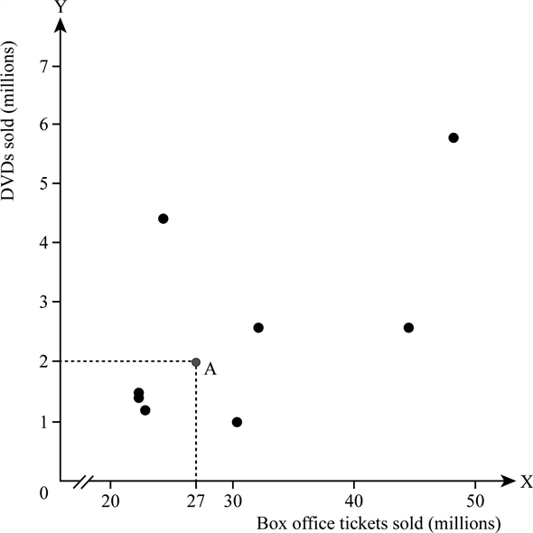 Relationship between number of DVD and number of ticket sold: Figure-1 illustrates the relationship between the number of DVD sold in the market and number of ticket sold at box office. One unit is equal to one million. Figure-1 In Figure-1, X axis measures the number of tickets sold in the market and Y axis measures the number of DVD sold in the market. Point A represents 27 millions of tickets are sold at box office at the time when 2 million DVDs are sold in the market. Relationship between income and expenditure: Figure-2 panel (A) illustrates the relationship between the level of income and the level of expenditure. One unit is equal to thousand. Figure-2 panel (B) illustrates the relationship between the percentage of unemployment rate and the percentage of inflation rate. Figure -2 In Figure-2 Panel (A), X axis measures the income level and Y axis measures the expenditure level. Point A represents the expenditure as $31 thousand when the income level is $33 thousand. The values of expenditure are given near the point, for the corresponding value of the income level in the X axis. The scatter plots show the positive relationship between the income and expenditure. If the income level increases, then the level of expenditure increases and vice versa. In Figure-2 Panel (B), X axis measures the percentage of unemployment rate and Y axis measures the percentage of inflation rate. The values of percentage of inflation rate are given near the point, for the corresponding value of the percentage of unemployment rate in the X axis. The scatter plots show the existence of weak relationship between the percentage of inflation rate and the percentage of unemployment rate.